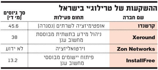 ההשקעות של טרילוג'י בישראל